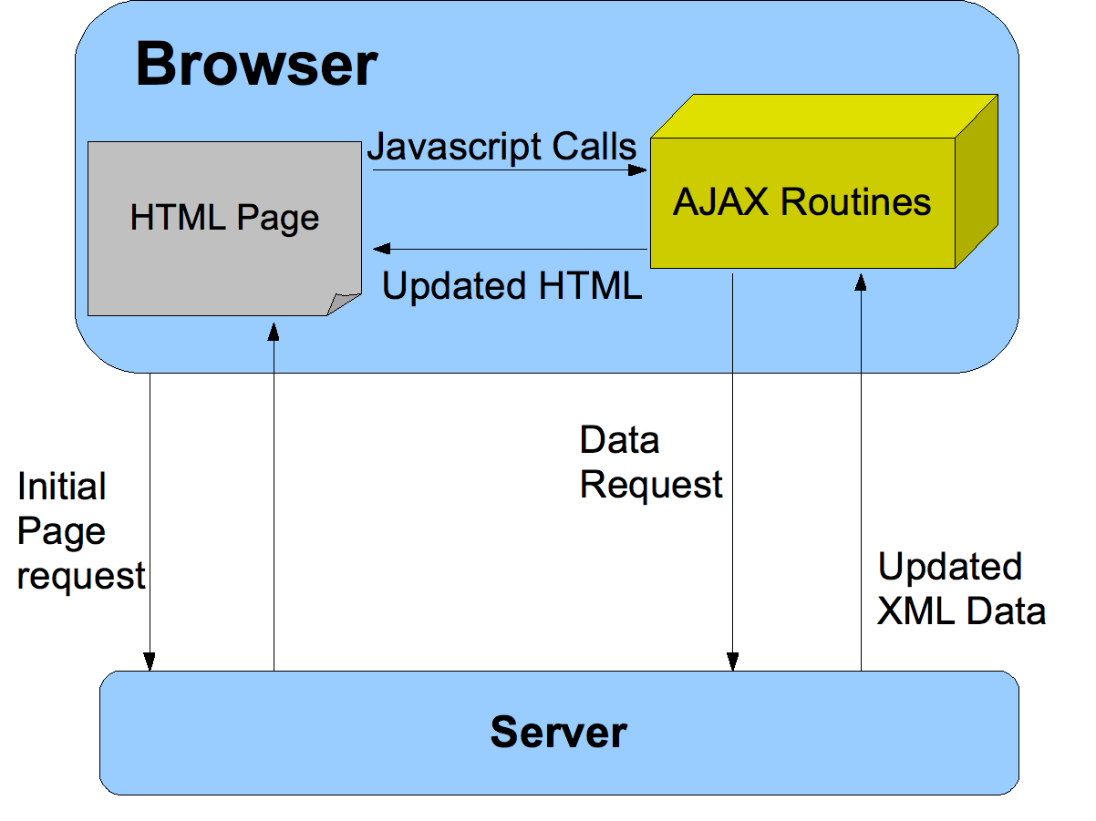 AJAX-diagram
