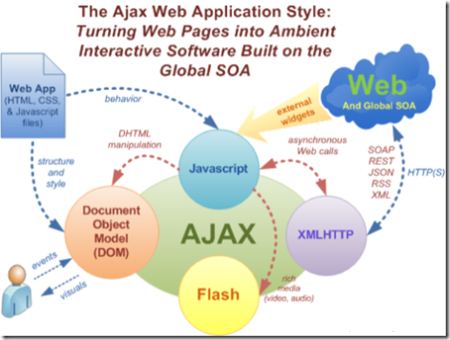 ajax-structure