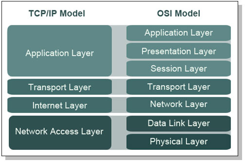 osi-model