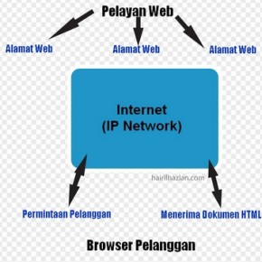 Pengenalan asas html